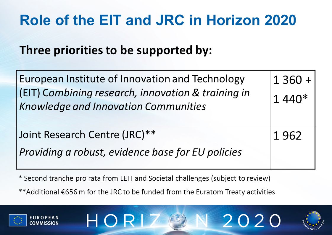 Role of the EIT and JRC in Horizon 2020 European Institute of Innovation and Technology (EIT) Combining research, innovation & training in Knowledge and Innovation Communities * Joint Research Centre (JRC)** Providing a robust, evidence base for EU policies * Second tranche pro rata from LEIT and Societal challenges (subject to review) **Additional €656 m for the JRC to be funded from the Euratom Treaty activities Three priorities to be supported by: