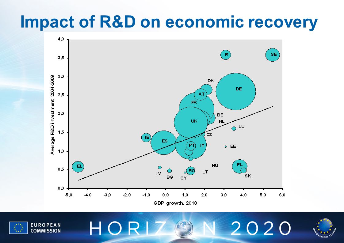 Impact of R&D on economic recovery