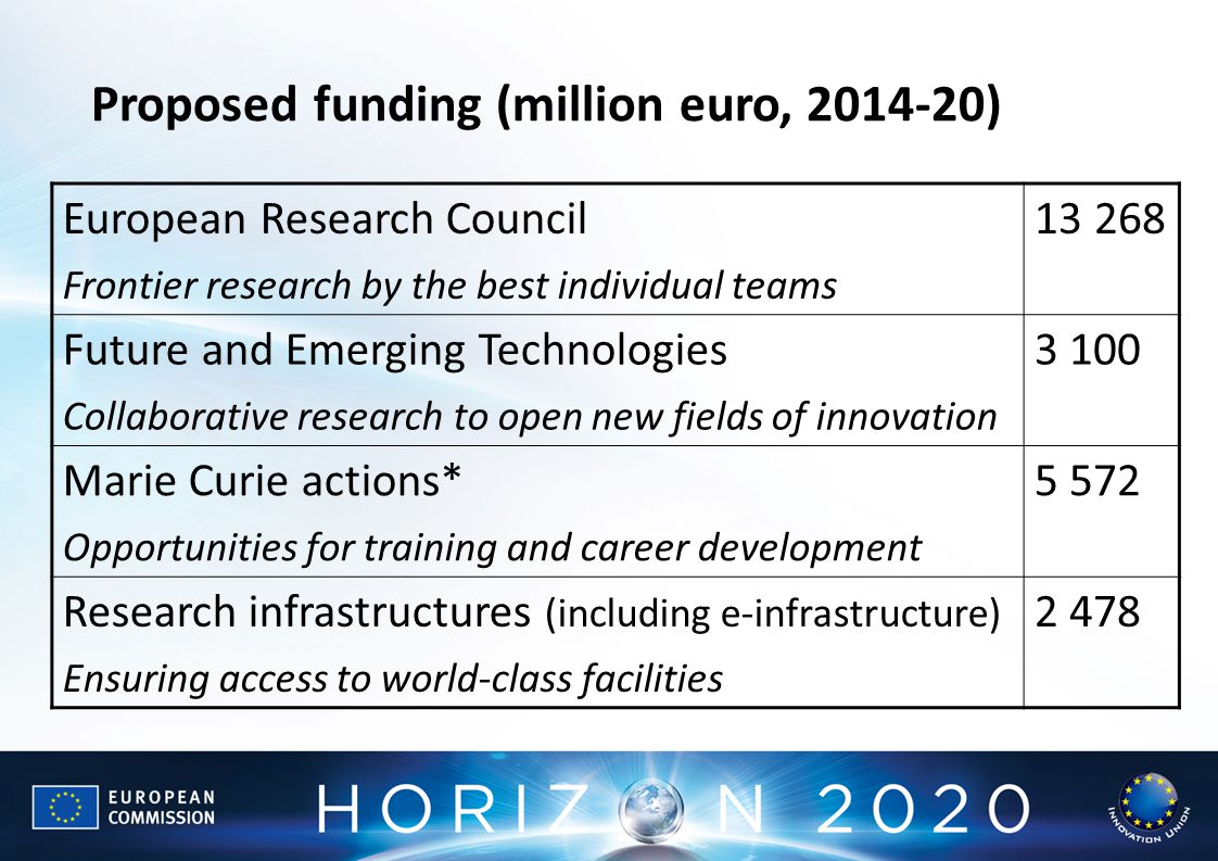 European Research Council Frontier research by the best individual teams Future and Emerging Technologies Collaborative research to open new fields of innovation Marie Curie actions* Opportunities for training and career development Research infrastructures (including e-infrastructure) Ensuring access to world-class facilities Proposed funding (million euro, )