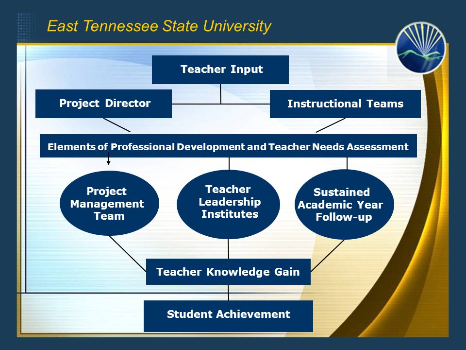 Student Achievement Elements of Professional Development and Teacher Needs Assessment Instructional Teams Project Director Teacher Knowledge Gain Teacher Leadership Institutes Project Management Team Sustained Academic Year Follow-up Teacher Input East Tennessee State University