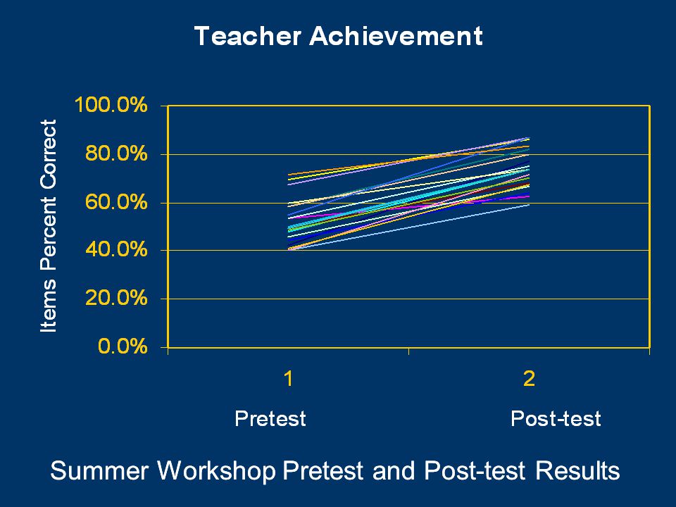 Summer Workshop Pretest and Post-test Results