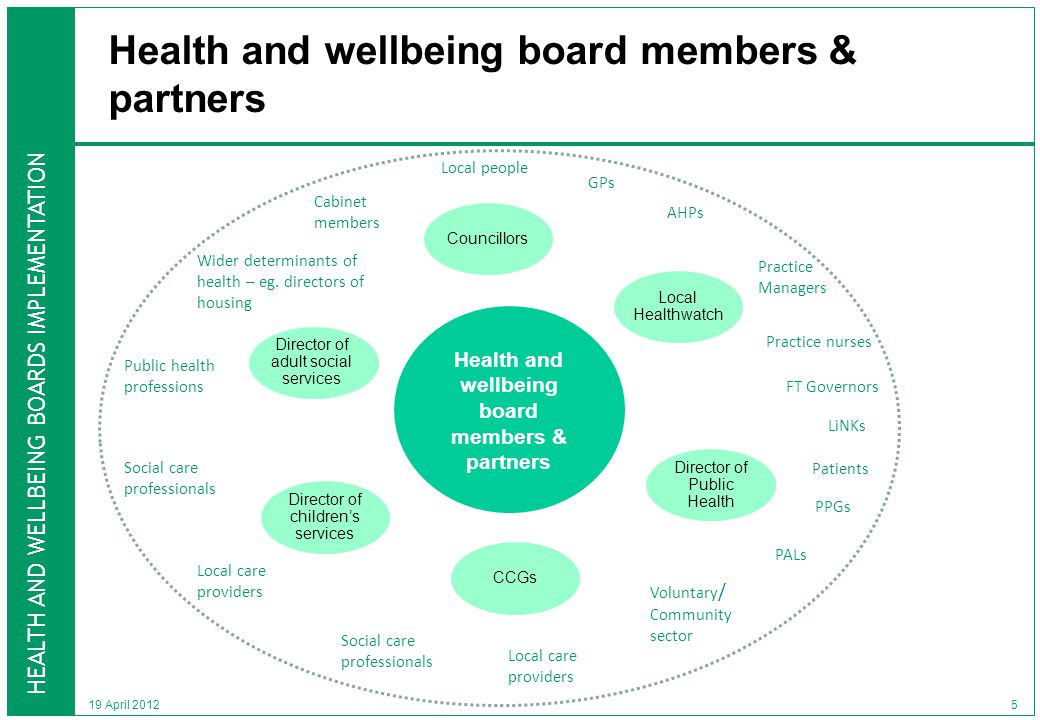 HEALTH AND WELLBEING BOARDS IMPLEMENTATION 19 April Health and wellbeing board members & partners GPs AHPs Practice Managers Practice nurses Patients Cabinet members Local people LiNKs Social care professionals Local care providers Social care professionals Local care providers Public health professions Wider determinants of health – eg.