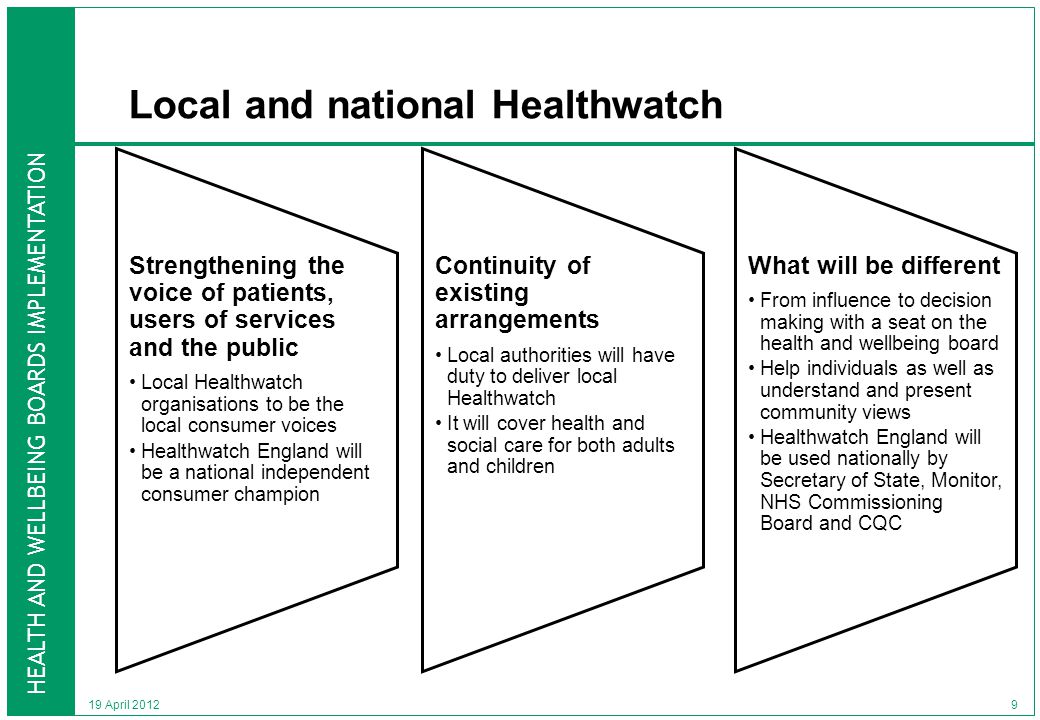 HEALTH AND WELLBEING BOARDS IMPLEMENTATION 19 April 2012 Local and national Healthwatch Strengthening the voice of patients, users of services and the public Local Healthwatch organisations to be the local consumer voices Healthwatch England will be a national independent consumer champion Continuity of existing arrangements Local authorities will have duty to deliver local Healthwatch It will cover health and social care for both adults and children What will be different From influence to decision making with a seat on the health and wellbeing board Help individuals as well as understand and present community views Healthwatch England will be used nationally by Secretary of State, Monitor, NHS Commissioning Board and CQC 9