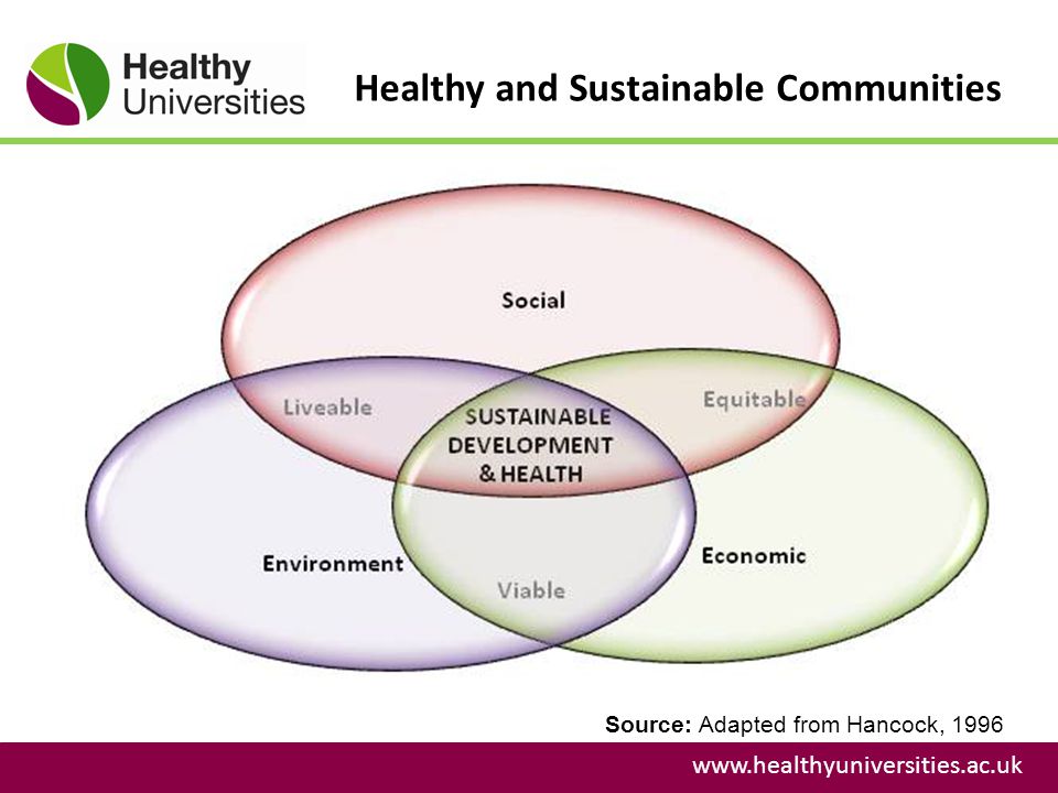 Healthy and Sustainable Communities   Source: Adapted from Hancock, 1996