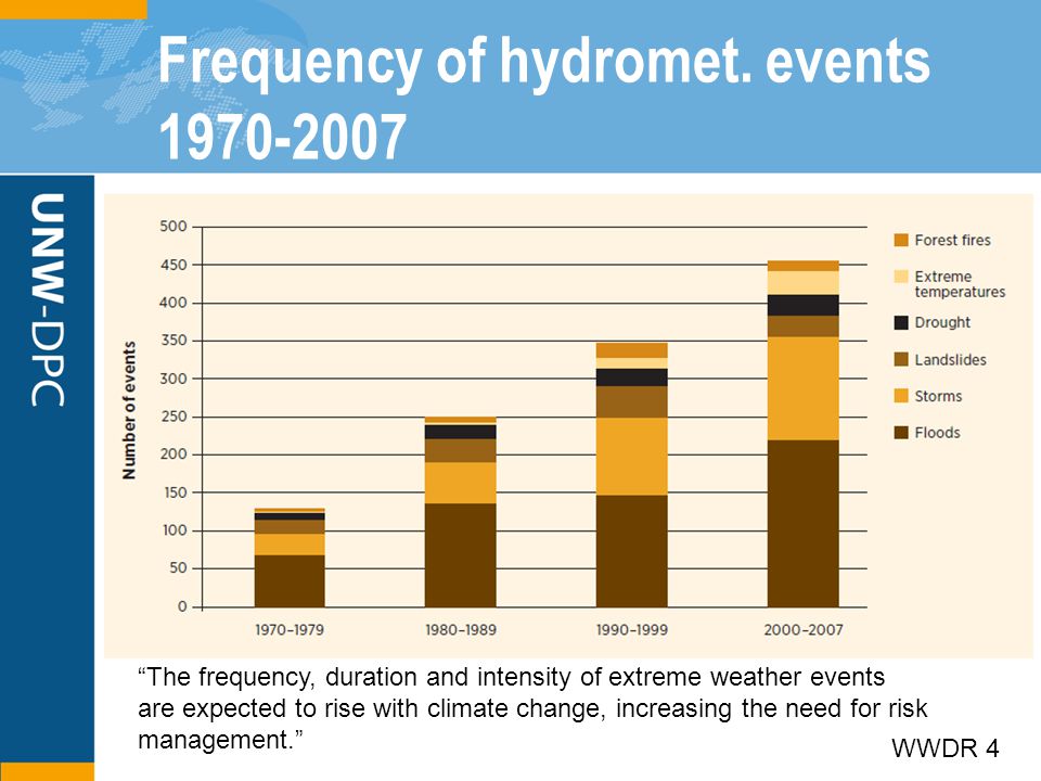 Frequency of hydromet.