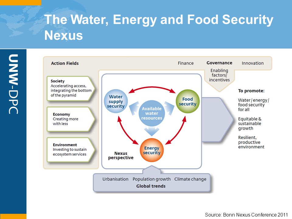 The Water, Energy and Food Security Nexus Source: Bonn Nexus Conference 2011