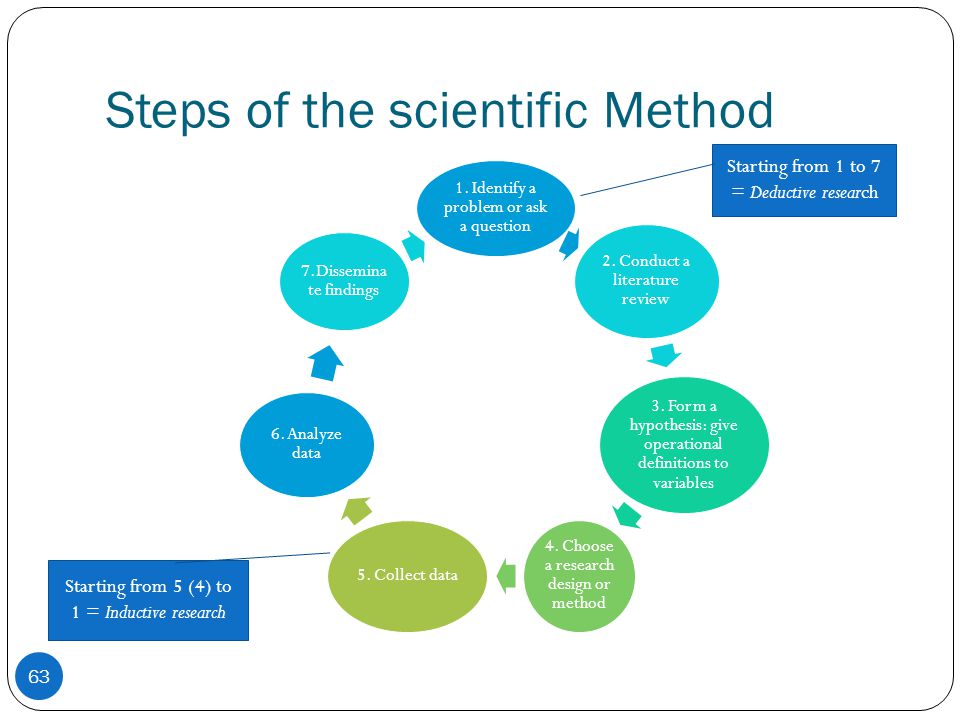 Scientific method. Scientific methods of research. The Scientific method текст. Методика start.