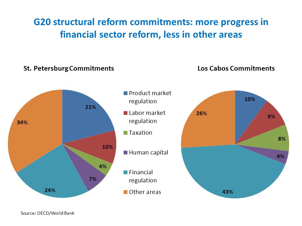 G20 structural reform commitments: more progress in financial sector reform, less in other areas Source: OECD/World Bank