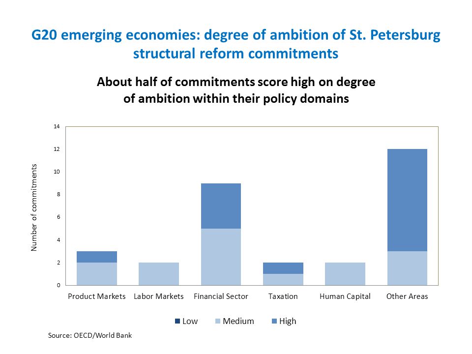 G20 emerging economies: degree of ambition of St.
