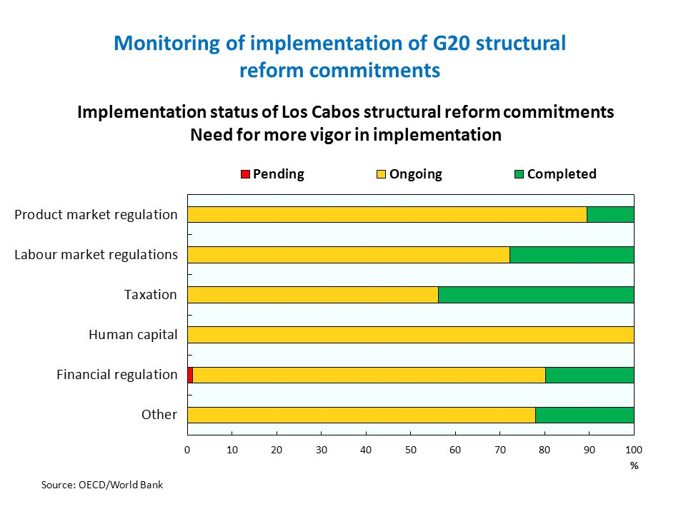 Monitoring of implementation of G20 structural reform commitments Source: OECD/World Bank Implementation status of Los Cabos structural reform commitments Need for more vigor in implementation