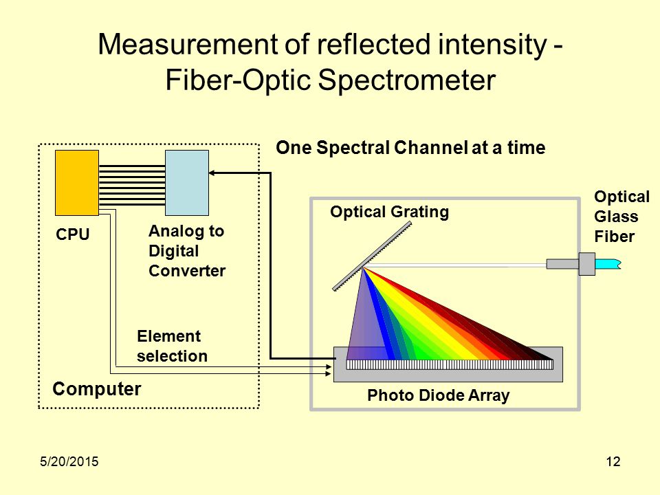 125/20/ Measurement of reflected intensity - Fiber-Optic Spectrometer Optical Glass Fiber Photo Diode Array Optical Grating Analog to Digital Converter Computer CPU Element selection One Spectral Channel at a time