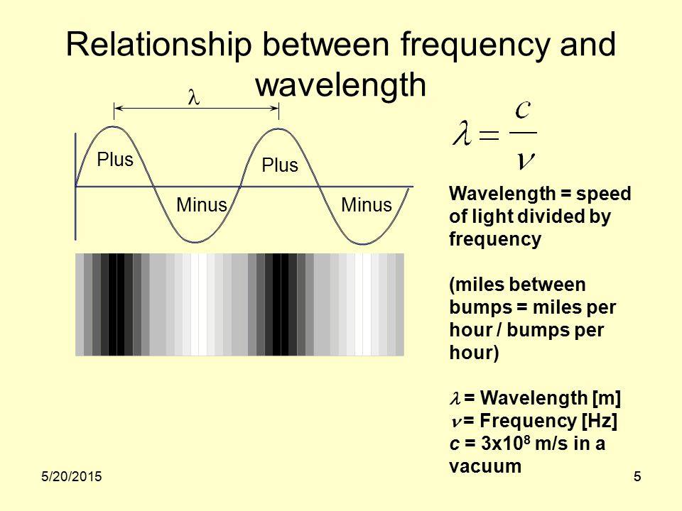 55/20/20155 Relationship between frequency and wavelength Plus Minus Plus Wavelength = speed of light divided by frequency (miles between bumps = miles per hour / bumps per hour)  = Wavelength [m]  = Frequency [Hz] c = 3x10 8 m/s in a vacuum