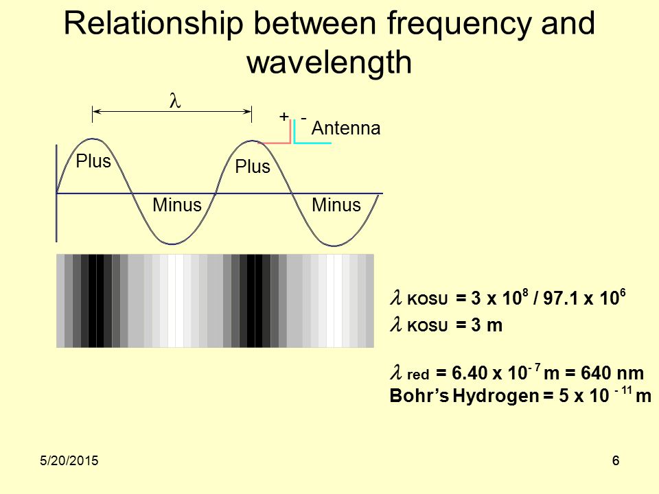 65/20/20156 Relationship between frequency and wavelength Plus Minus Plus Antenna +- KOSU = 3 x 10 8 / 97.1 x 10 6 KOSU = 3 m red = 6.40 x m = 640 nm Bohr’s Hydrogen = 5 x m