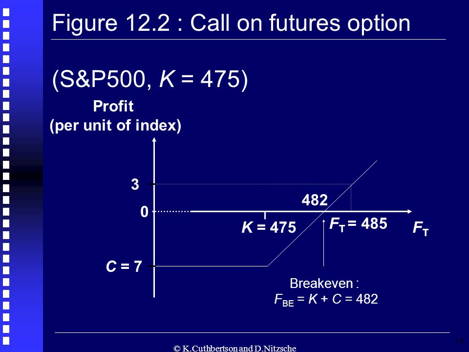 © K.Cuthbertson and D.Nitzsche 18 Figure 12.2 : Call on futures option (S&P500, K = 475) FTFT Profit (per unit of index) 3 C = 7 F T = K = Breakeven : F BE = K + C = 482