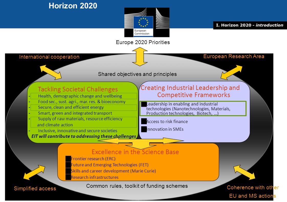 Horizon 2020 Innovation Europe 2020 Priorities International cooperation European Research Area Shared objectives and principles Tackling Societal Challenges - Health, demographic change and wellbeing - Food sec., sust.