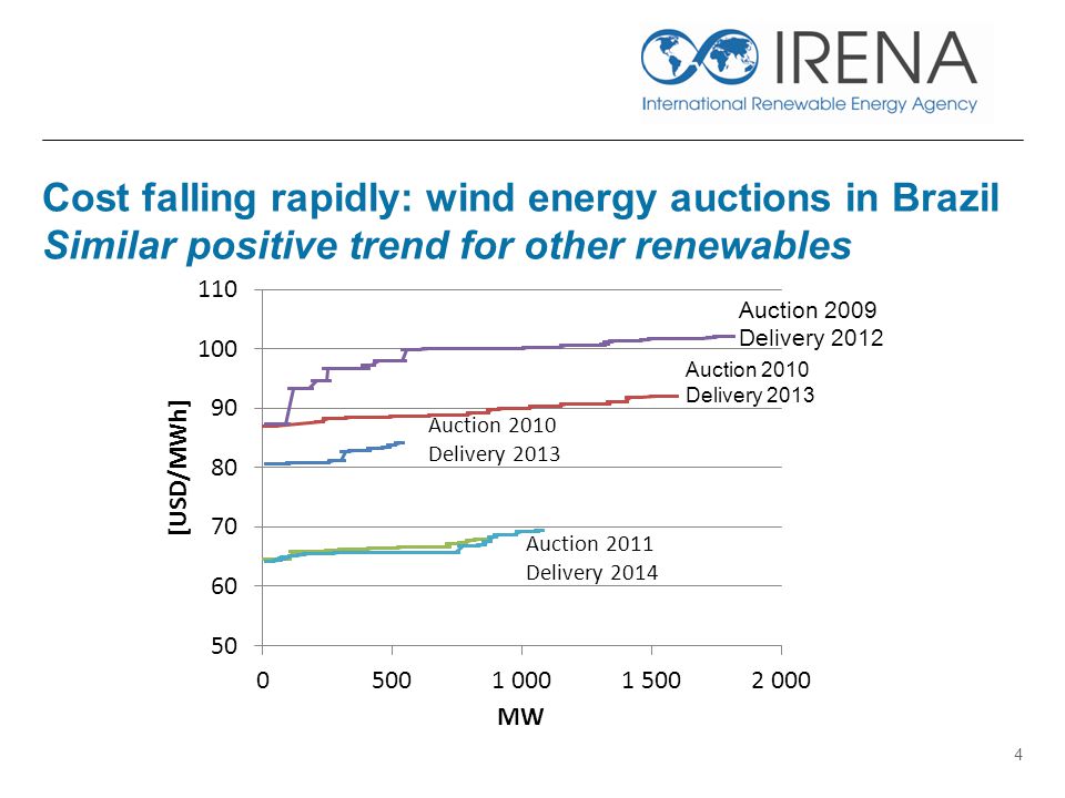 Cost falling rapidly: wind energy auctions in Brazil Similar positive trend for other renewables 4 Auction 2010 Delivery 2013 Auction 2009 Delivery 2012