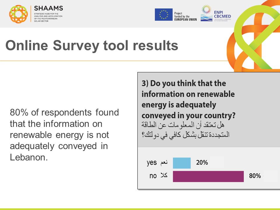 80% of respondents found that the information on renewable energy is not adequately conveyed in Lebanon.