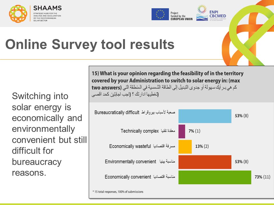 Online Survey tool results Switching into solar energy is economically and environmentally convenient but still difficult for bureaucracy reasons.