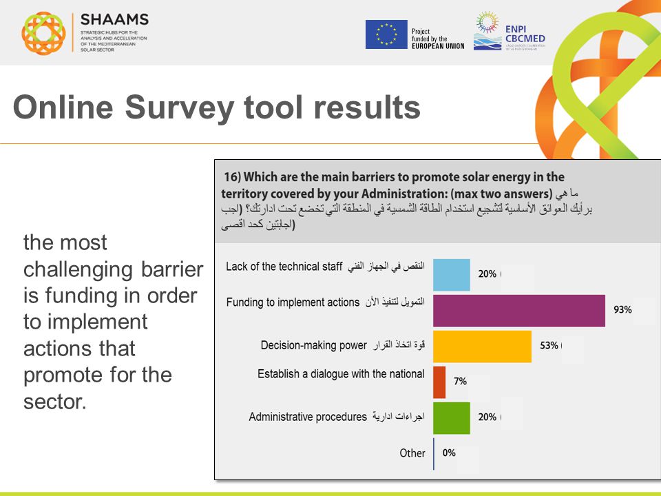 Online Survey tool results the most challenging barrier is funding in order to implement actions that promote for the sector.
