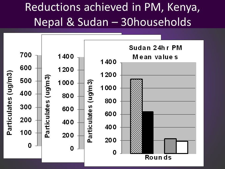 Reductions achieved in PM, Kenya, Nepal & Sudan – 30households
