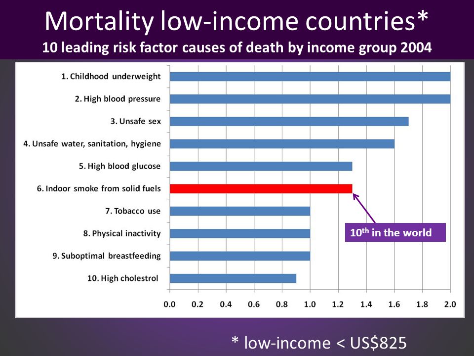Mortality low-income countries* 10 leading risk factor causes of death by income group 2004 * low-income < US$ th in the world