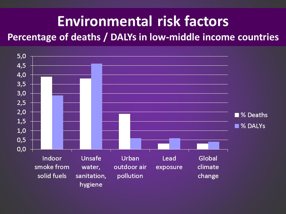 Environmental risk factors Percentage of deaths / DALYs in low-middle income countries