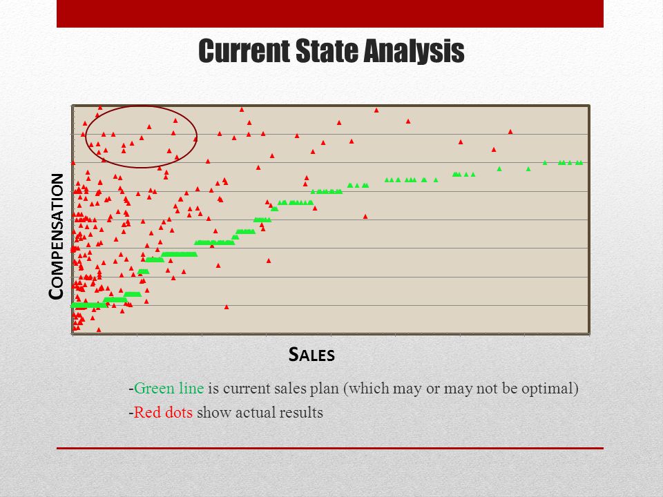 Current State Analysis -Green line is current sales plan (which may or may not be optimal) -Red dots show actual results