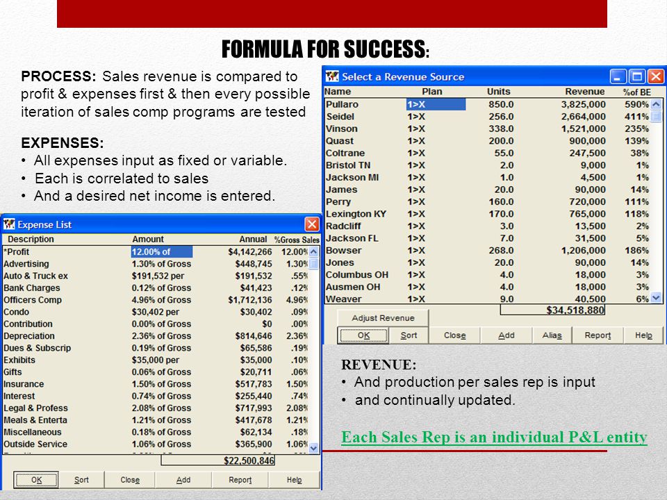 PROCESS: Sales revenue is compared to profit & expenses first & then every possible iteration of sales comp programs are tested EXPENSES: All expenses input as fixed or variable.