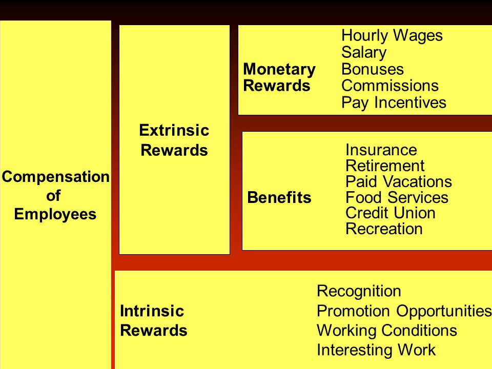 Compensation of Employees Extrinsic Rewards Hourly Wages Salary Monetary Bonuses Rewards Commissions Pay Incentives Insurance Retirement Paid Vacations BenefitsFood Services Credit Union Recreation Recognition IntrinsicPromotion Opportunities RewardsWorking Conditions Interesting Work