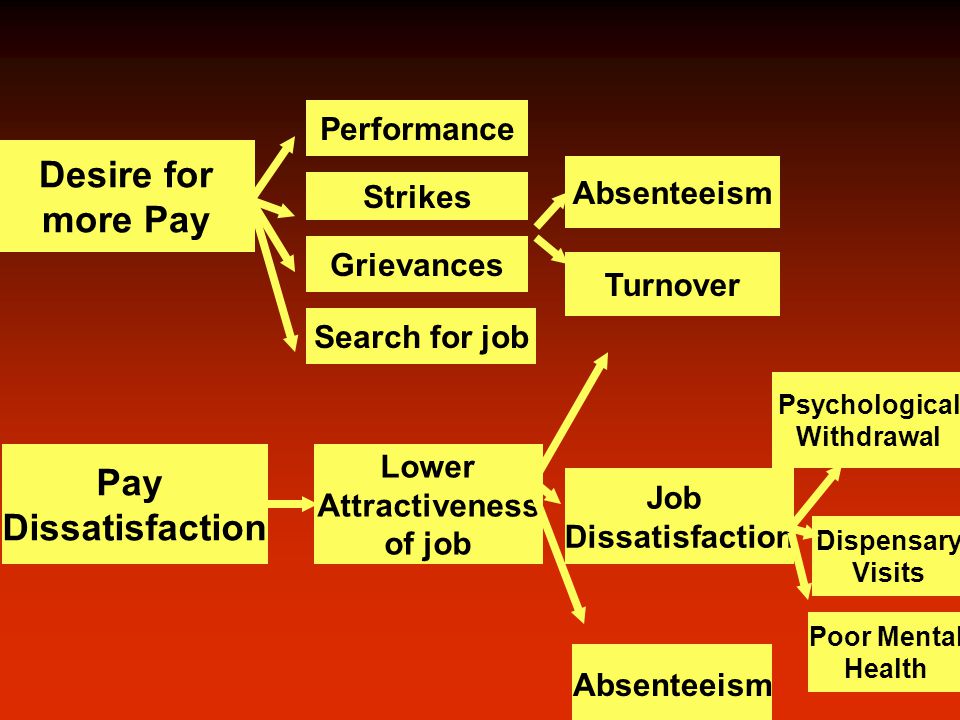 Desire for more Pay Pay Dissatisfaction Performance Strikes Grievances Search for job Lower Attractiveness of job Absenteeism Turnover Job Dissatisfaction Absenteeism Psychological Withdrawal Dispensary Visits Poor Mental Health