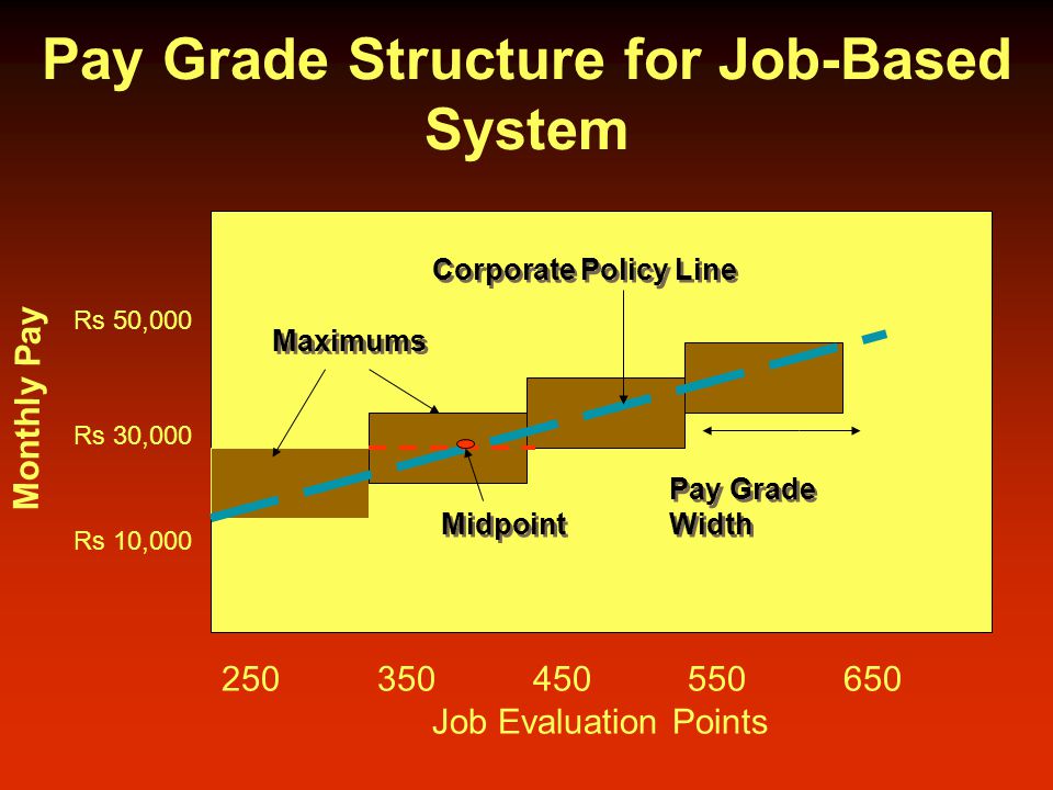 Pay Grade Structure for Job-Based System Rs 10,000 Rs 30,000 Rs 50,000 Corporate Policy Line Midpoint Job Evaluation Points Maximums Pay Grade Width Monthly Pay