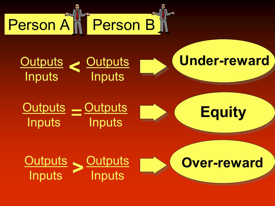 Outputs Inputs < Outputs Inputs Outputs Inputs = Outputs Inputs Outputs Inputs > Outputs Inputs Under-reward Equity Over-reward Person BPerson A
