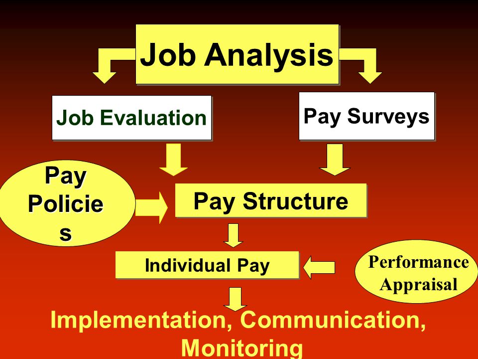 Job Analysis Job Evaluation Pay Surveys Pay Structure Pay Policie s Individual Pay Implementation, Communication, Monitoring Performance Appraisal