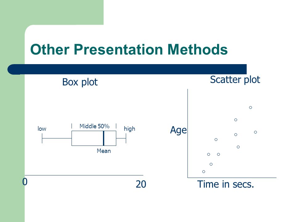 Other Presentation Methods 0 20 Mean lowhigh Middle 50% Time in secs. Age Box plot Scatter plot