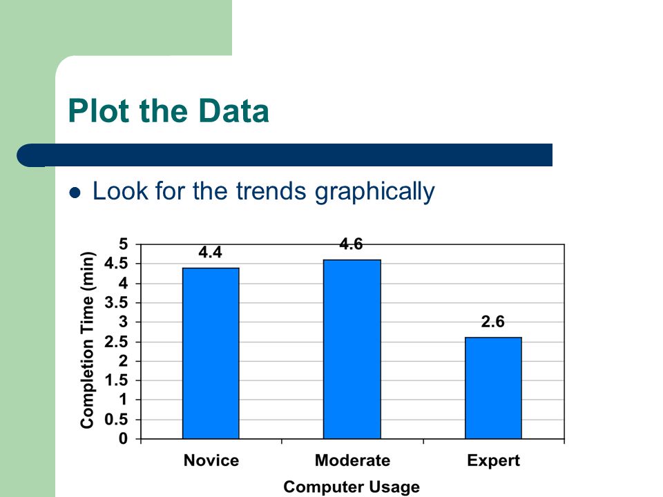 Plot the Data Look for the trends graphically