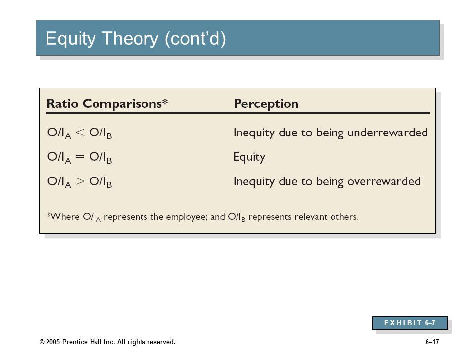 © 2005 Prentice Hall Inc. All rights reserved.6–17 Equity Theory (cont’d) E X H I B I T 6–7
