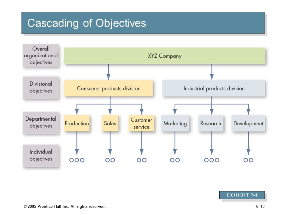 © 2005 Prentice Hall Inc. All rights reserved.6–18 Cascading of Objectives E X H I B I T 7–1