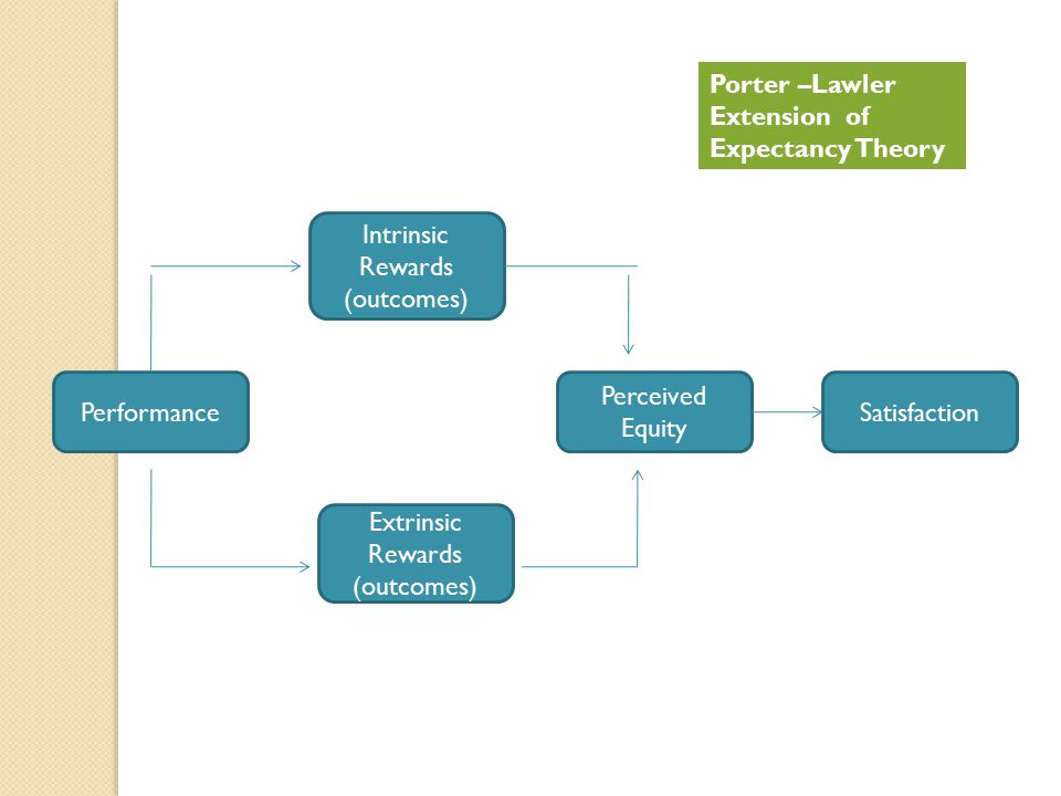 Performance Extrinsic Rewards (outcomes) Intrinsic Rewards (outcomes) Satisfaction Perceived Equity Porter –Lawler Extension of Expectancy Theory