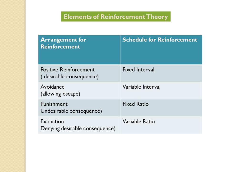 Arrangement for Reinforcement Schedule for Reinforcement Positive Reinforcement ( desirable consequence) Fixed Interval Avoidance (allowing escape) Variable Interval Punishment Undesirable consequence) Fixed Ratio Extinction Denying desirable consequence) Variable Ratio Elements of Reinforcement Theory