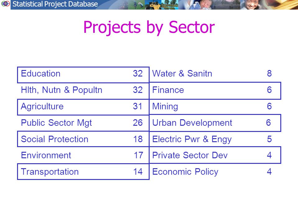 Statistical Project Database Projects by Sector Education 32 Hlth, Nutn & Popultn 32 Agriculture 31 Public Sector Mgt 26 Social Protection 18 Environment 17 Transportation 14 Water & Sanitn 8 Finance 6 Mining 6 Urban Development 6 Electric Pwr & Engy 5 Private Sector Dev 4 Economic Policy 4