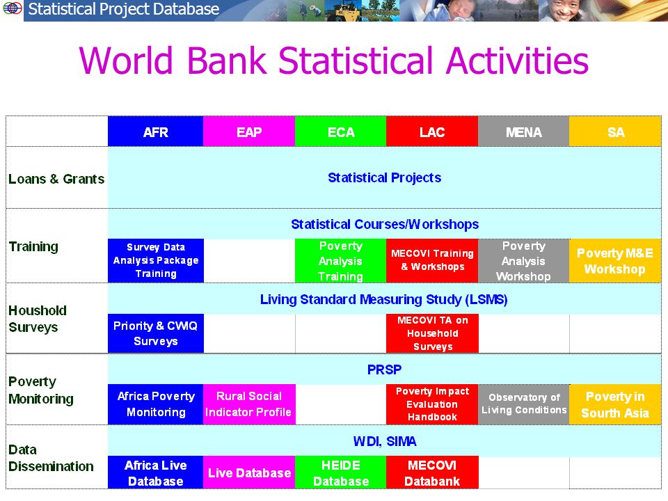 Statistical Project Database World Bank Statistical Activities