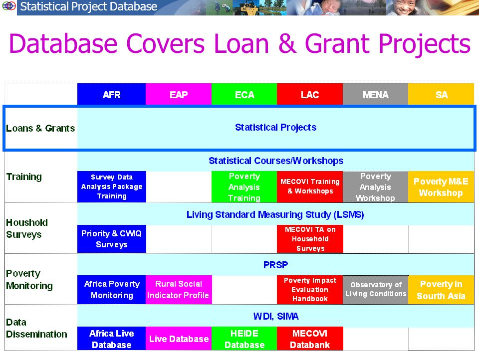 Statistical Project Database Database Covers Loan & Grant Projects