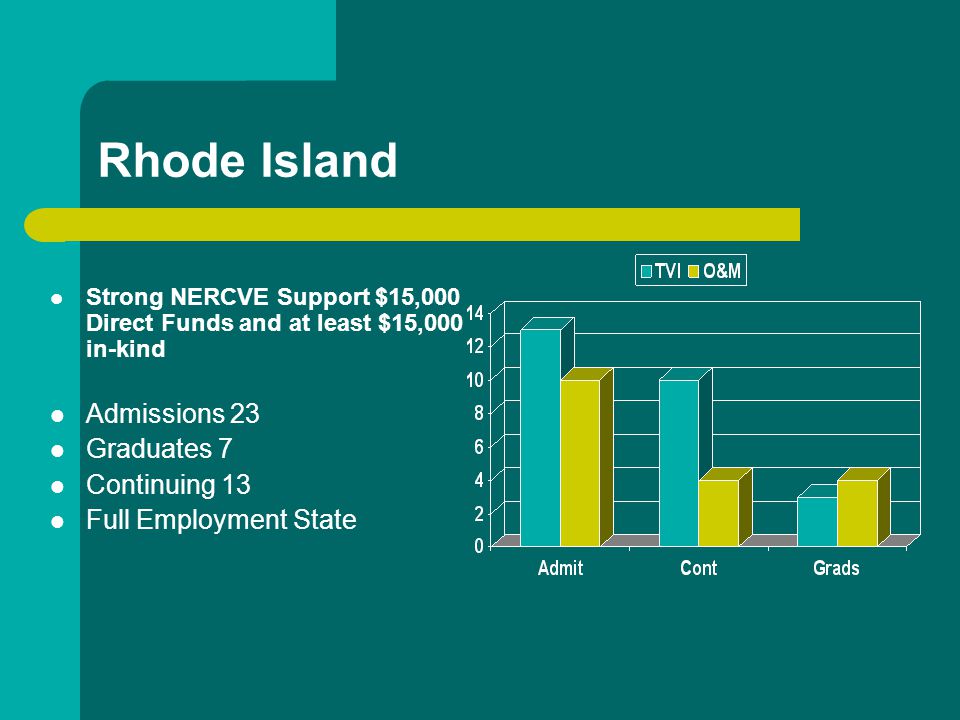 Rhode Island Strong NERCVE Support $15,000 Direct Funds and at least $15,000 in-kind Admissions 23 Graduates 7 Continuing 13 Full Employment State
