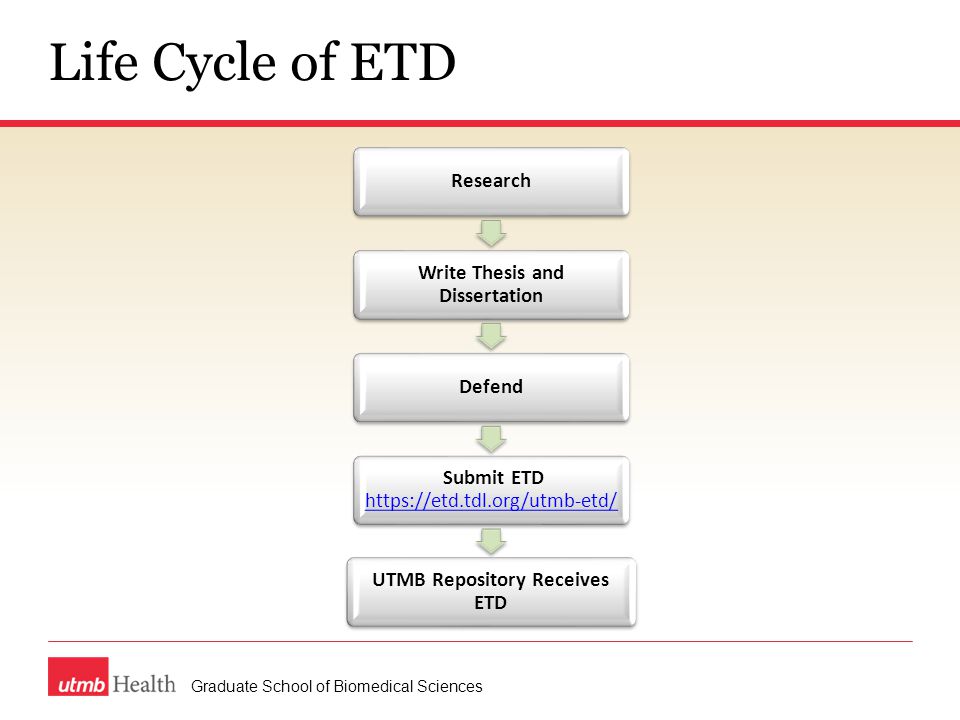 Life Cycle of ETD Graduate School of Biomedical Sciences Research Write Thesis and Dissertation Defend Submit ETD     UTMB Repository Receives ETD