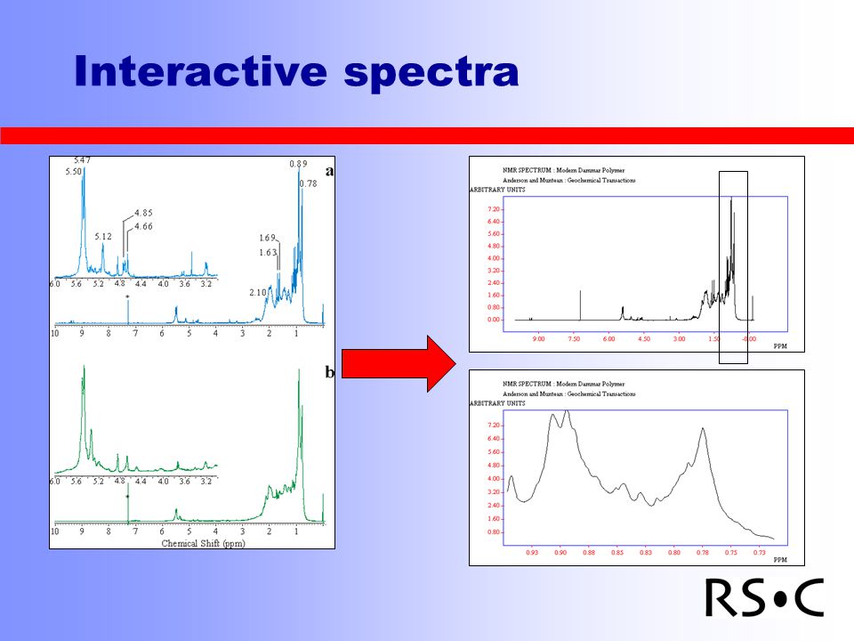 Interactive spectra