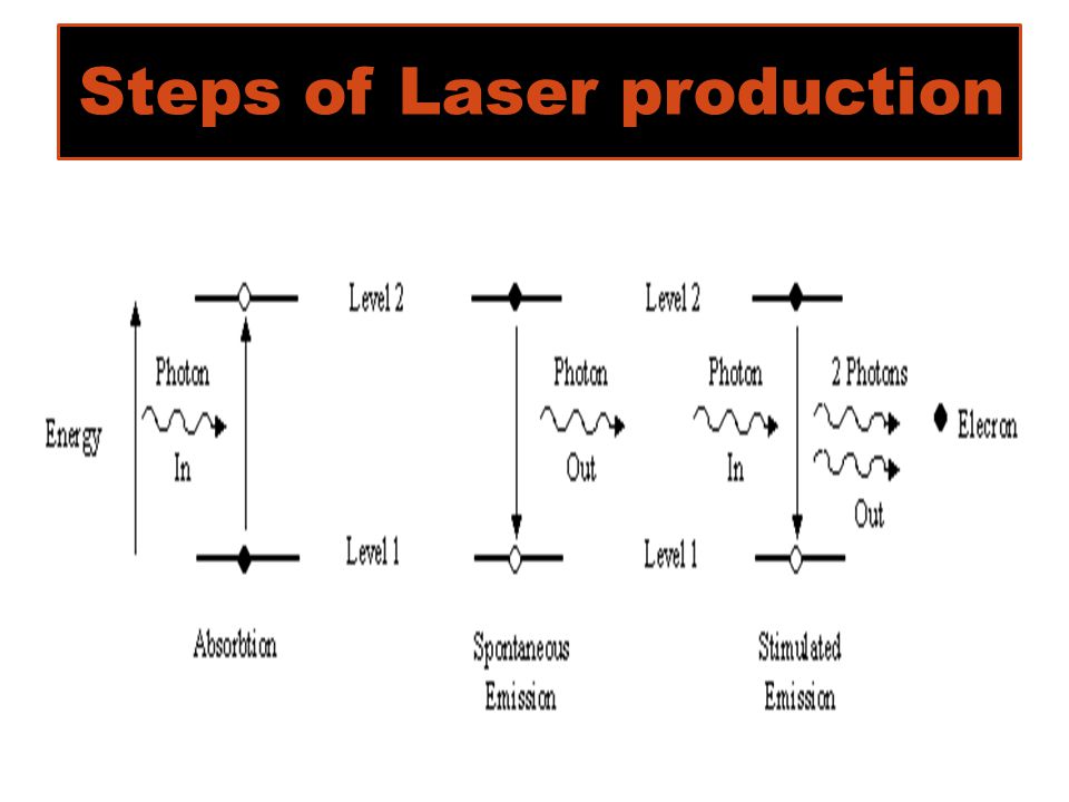 Prof.Dr.Gehan Mosaad. Define laser and know its physical properties Discuss  the mechanism of LASER production Identify different classification of LASER.  - ppt download