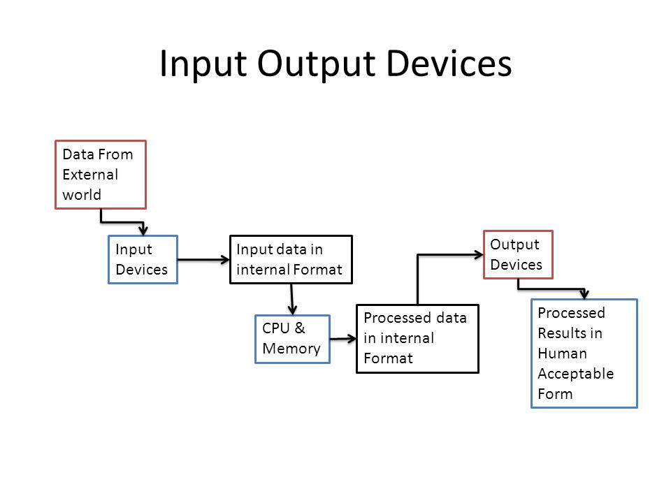 Input Output Devices Data From External world Input Devices Input data in internal Format CPU & Memory Processed data in internal Format Output Devices Processed Results in Human Acceptable Form