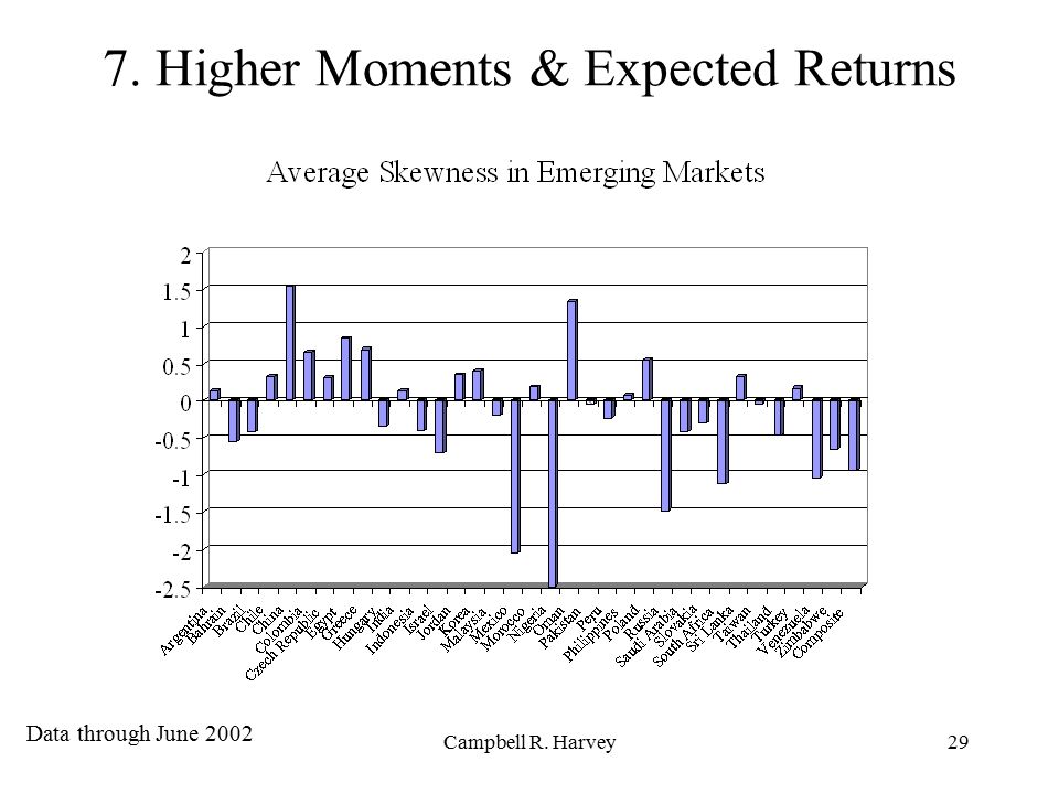 Campbell R. Harvey29 7. Higher Moments & Expected Returns Data through June 2002