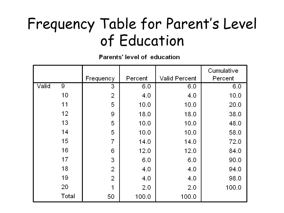 Frequency Table for Parent’s Level of Education