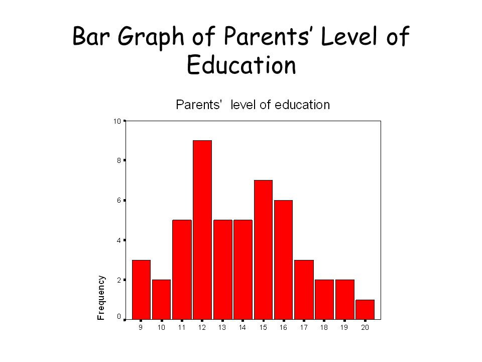 Bar Graph of Parents’ Level of Education